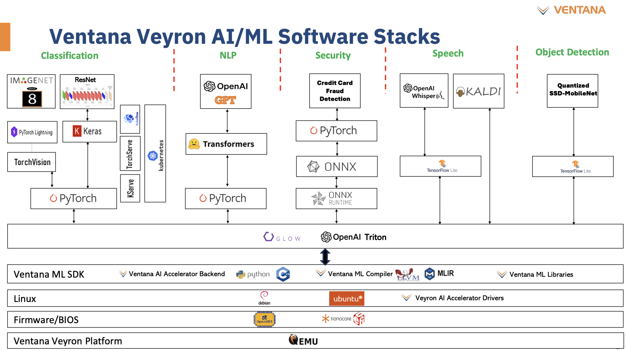 Software AI/ML Stacks