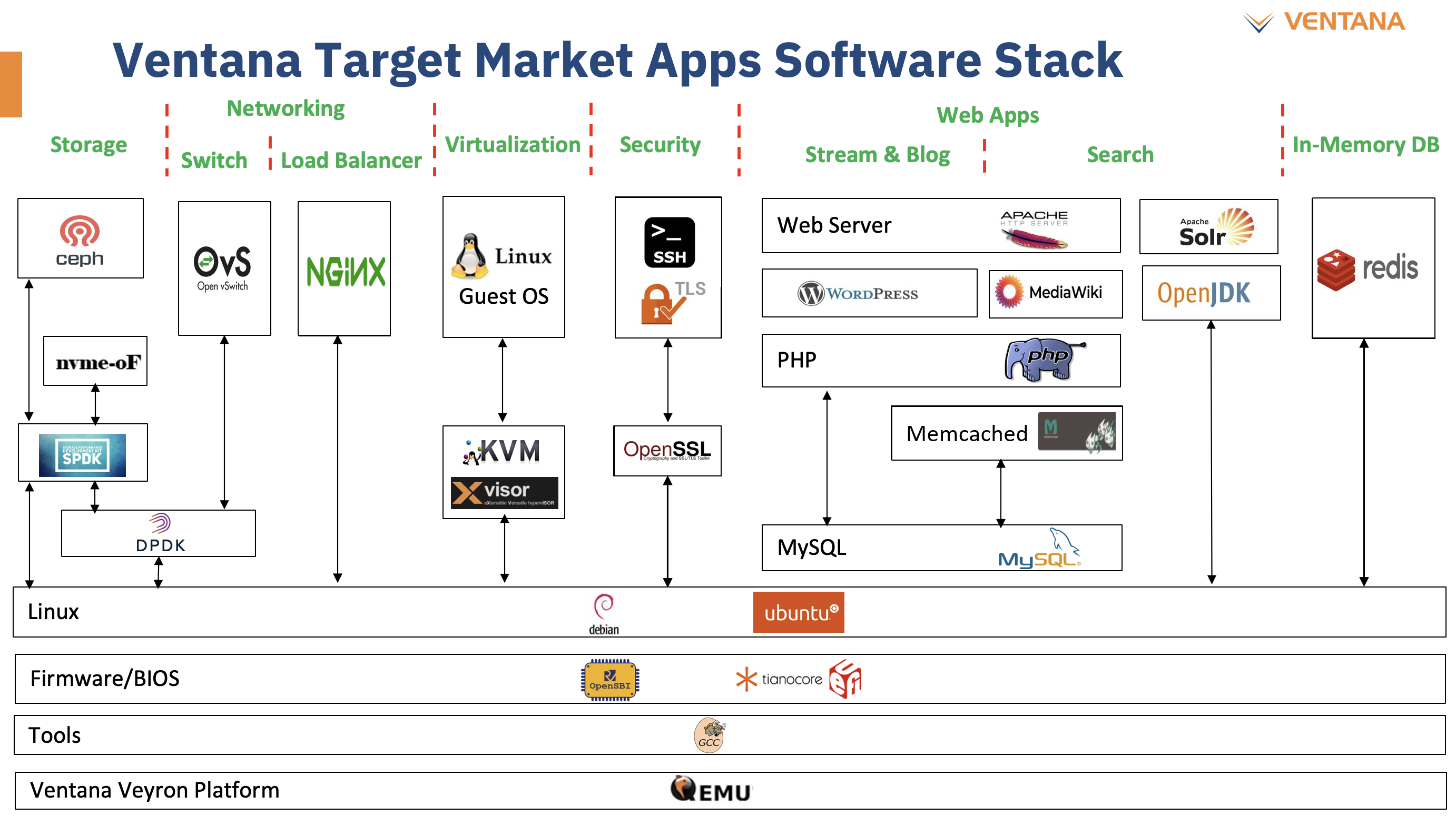 Software DataCenter Stack